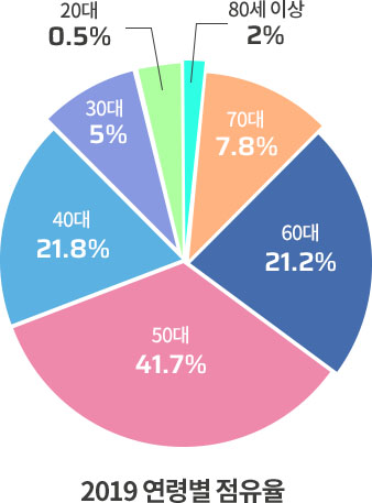 연령별 점유율