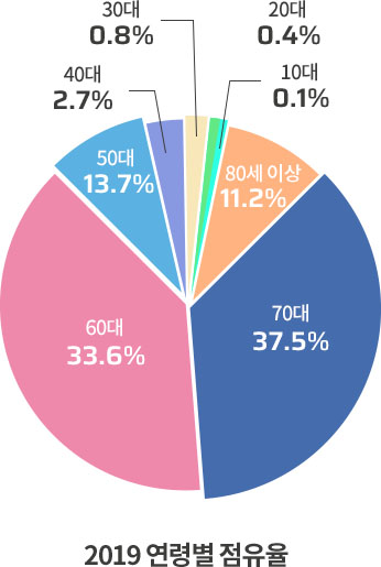 연령별 점유율