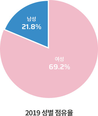 성별 점유율