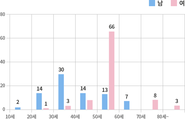 2019 성별/연령대별 환자 비율