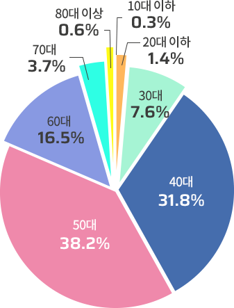 2019 연령별 점유율