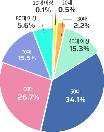 2019 연령별 점유율