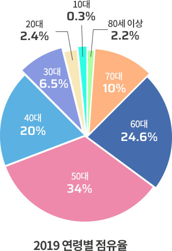 연령별 점유율