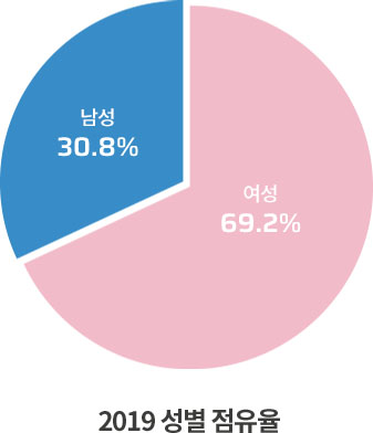 성별 점유율