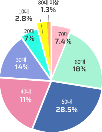 2019 성별/연령대별 환자 비율
