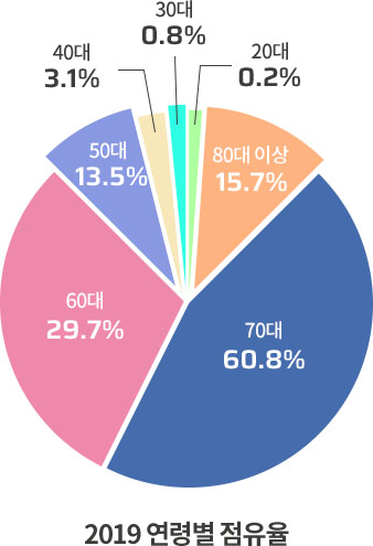 연령별 점유율