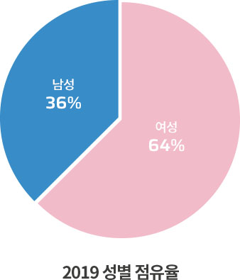 성별 점유율