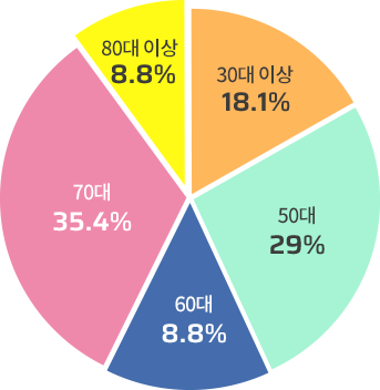 2019 연령별 점유율