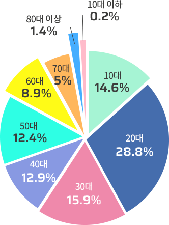 2019 연령별 점유율