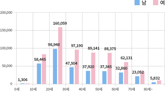 2019 성별/연령대별 환자 비율